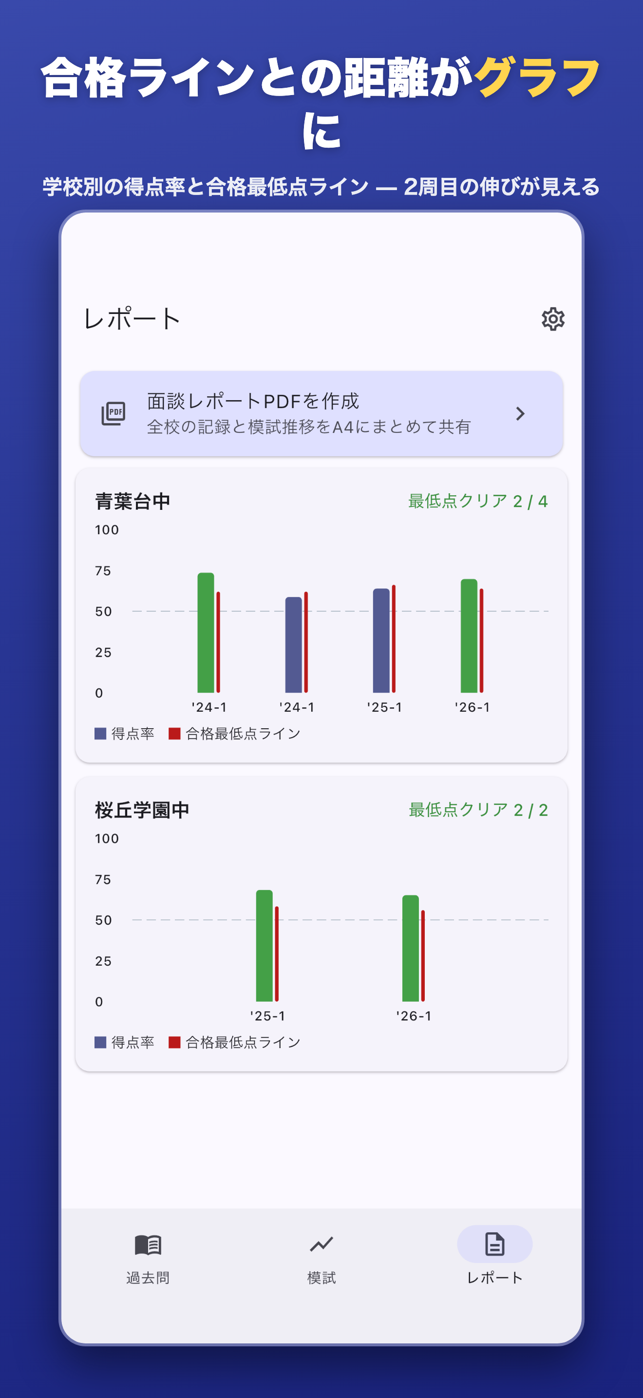 レポート — 学校別の得点率グラフと合格最低点ライン