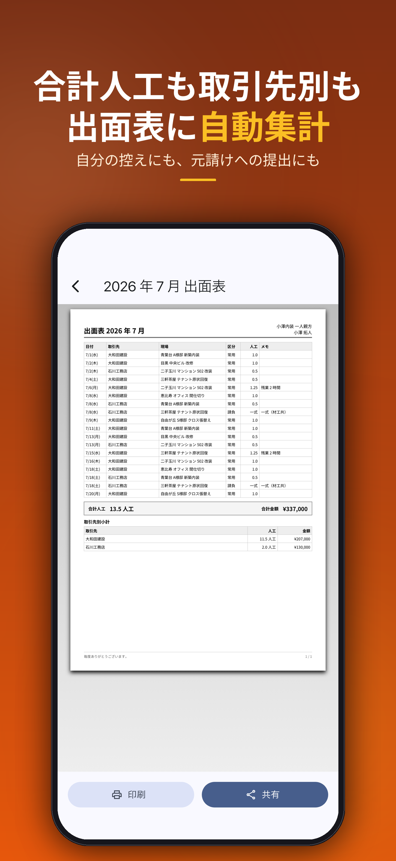 合計人工も取引先別も出面表に自動集計。自分の控えにも、元請けへの提出にも