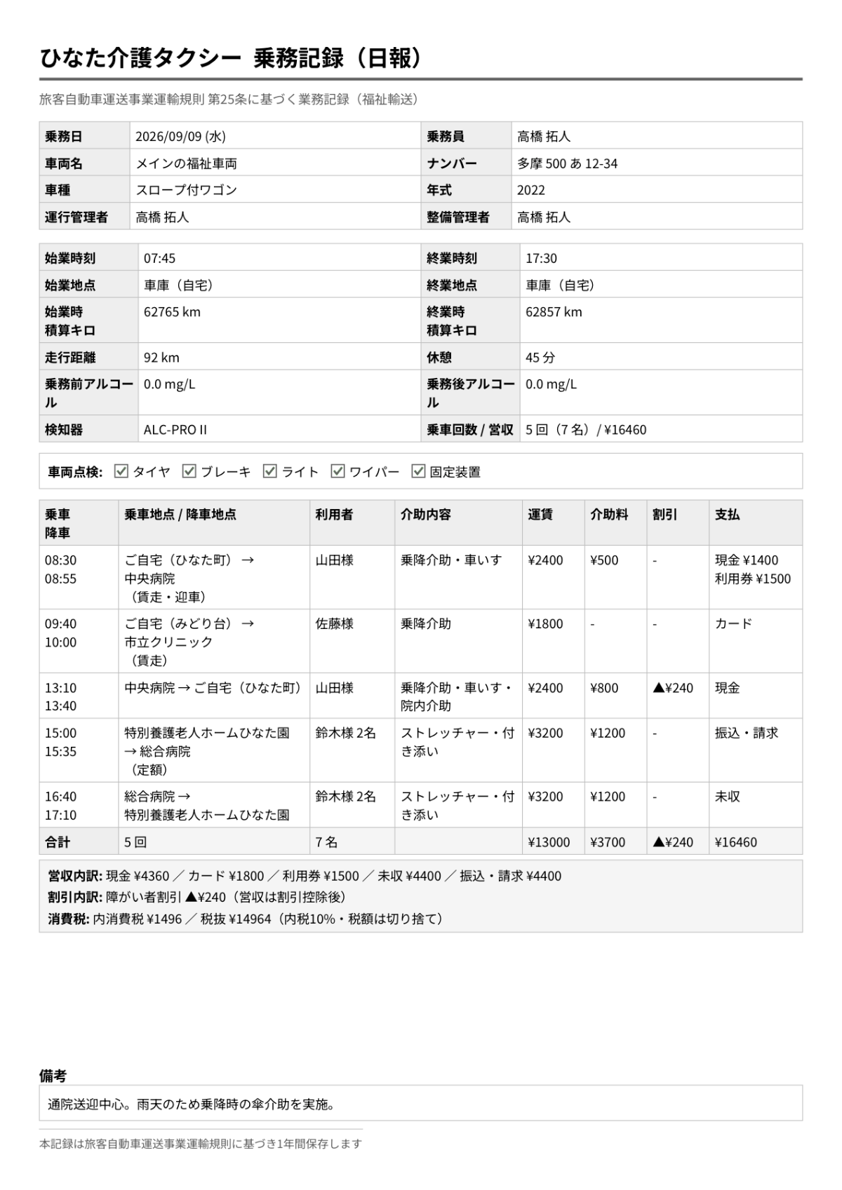 介護タクシー日報アプリで作った乗務記録（日報）のPDF。乗務日・乗務員・車両・運行管理者、始業と終業の時刻と地点と積算キロ、走行距離、休憩、乗務前後のアルコールの測定値、車両点検のチェック、5回の送迎の乗車地点と降車地点・利用者・介助内容・運賃・介助料・割引・支払が並び、下に営収の内訳と割引の内訳がある