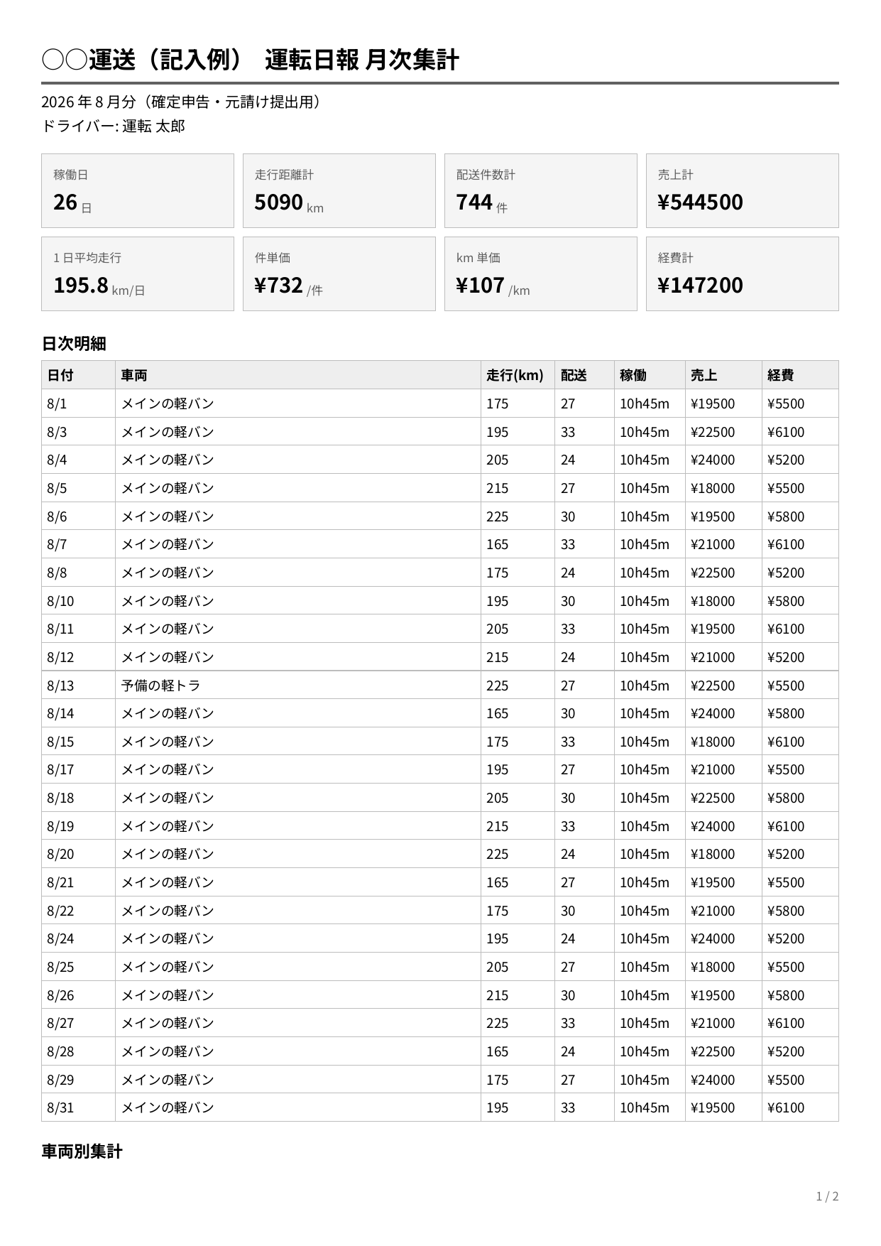 運転日報の月次集計PDFの記入例。稼働日26日・走行距離計・配送件数計・売上計のサマリーカードと日次明細の表